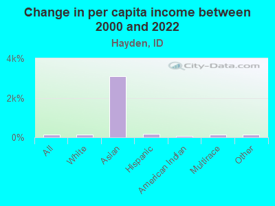 Change in per capita income between 2000 and 2022