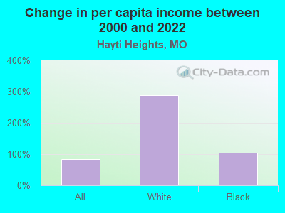 Change in per capita income between 2000 and 2022