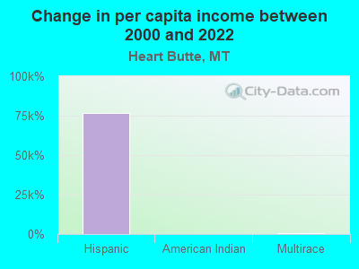 Change in per capita income between 2000 and 2022