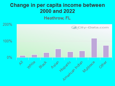 Change in per capita income between 2000 and 2022