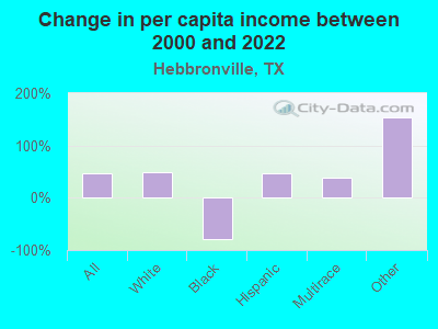 Change in per capita income between 2000 and 2022