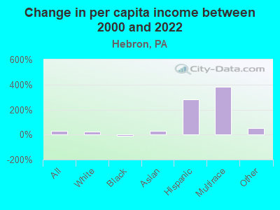 Change in per capita income between 2000 and 2022