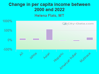 Change in per capita income between 2000 and 2022