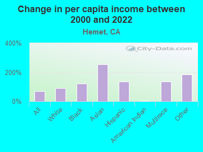 Change in per capita income between 2000 and 2022