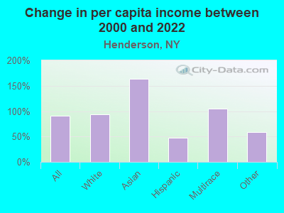 Change in per capita income between 2000 and 2022