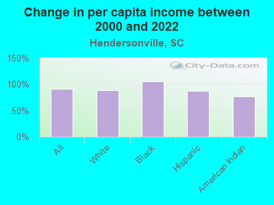 Change in per capita income between 2000 and 2022