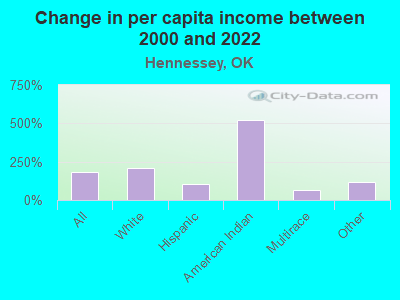 Change in per capita income between 2000 and 2022