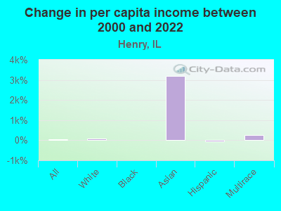 Change in per capita income between 2000 and 2022