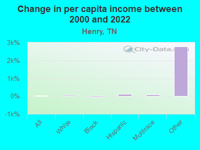 Change in per capita income between 2000 and 2022