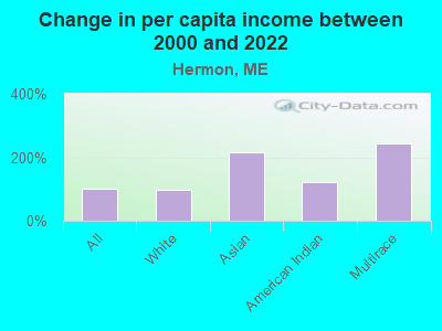 Change in per capita income between 2000 and 2022