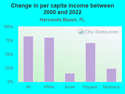 Change in per capita income between 2000 and 2022