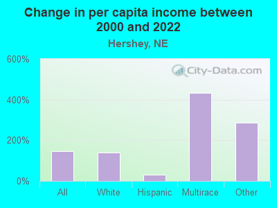 Change in per capita income between 2000 and 2022