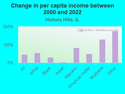 Change in per capita income between 2000 and 2022