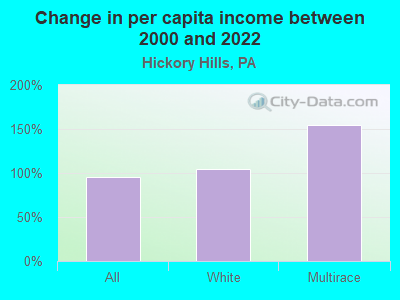 Change in per capita income between 2000 and 2022