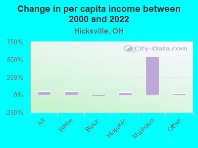 Change in per capita income between 2000 and 2022