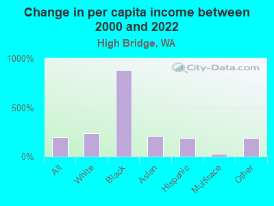 Change in per capita income between 2000 and 2022