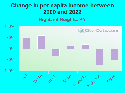 Change in per capita income between 2000 and 2022