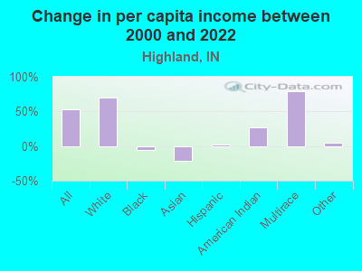 Change in per capita income between 2000 and 2022