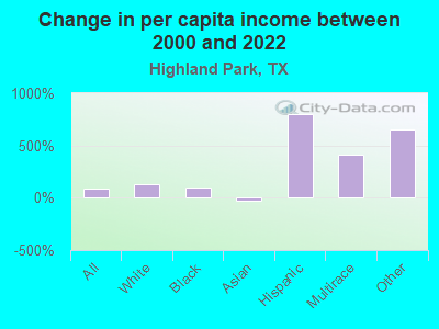 Change in per capita income between 2000 and 2022