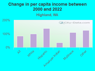 Change in per capita income between 2000 and 2022