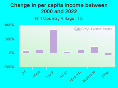 Change in per capita income between 2000 and 2022