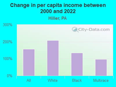 Change in per capita income between 2000 and 2022