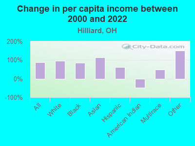 Change in per capita income between 2000 and 2022