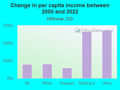 Change in per capita income between 2000 and 2022