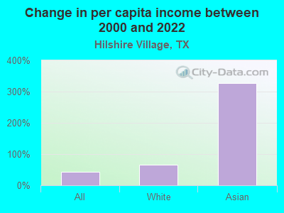 Change in per capita income between 2000 and 2022