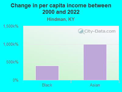 Change in per capita income between 2000 and 2022