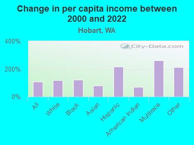 Change in per capita income between 2000 and 2022