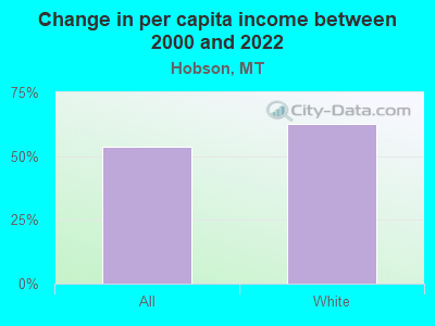 Change in per capita income between 2000 and 2022