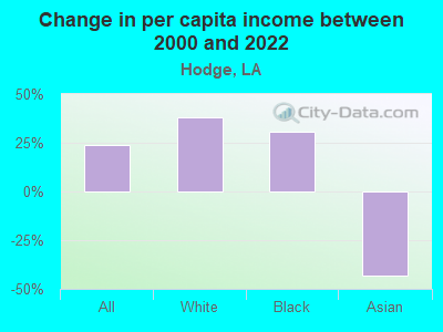 Change in per capita income between 2000 and 2022