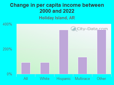 Change in per capita income between 2000 and 2022