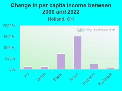 Change in per capita income between 2000 and 2022