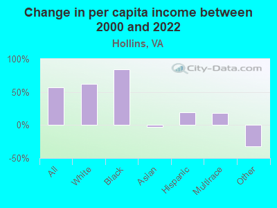 Change in per capita income between 2000 and 2022