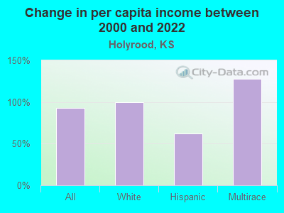 Change in per capita income between 2000 and 2022