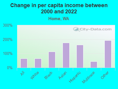 Change in per capita income between 2000 and 2022