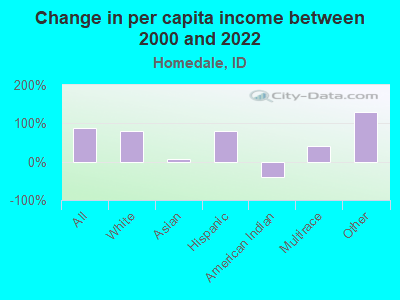 Change in per capita income between 2000 and 2022