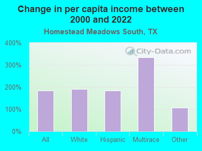 Change in per capita income between 2000 and 2022