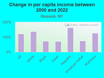 Change in per capita income between 2000 and 2022