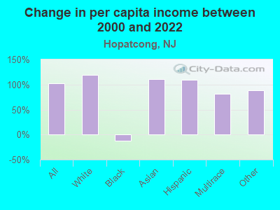 Change in per capita income between 2000 and 2022