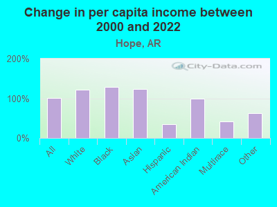 Change in per capita income between 2000 and 2022