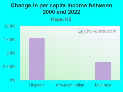 Change in per capita income between 2000 and 2022