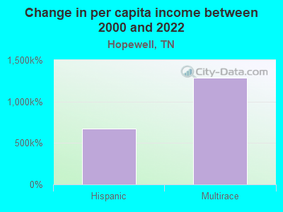 Change in per capita income between 2000 and 2022