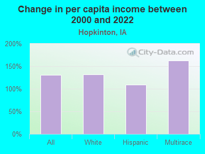 Change in per capita income between 2000 and 2022