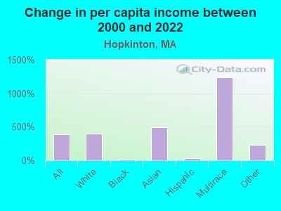 Change in per capita income between 2000 and 2022