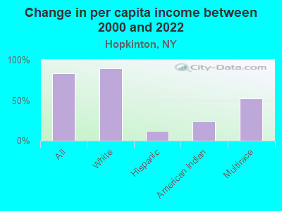 Change in per capita income between 2000 and 2022