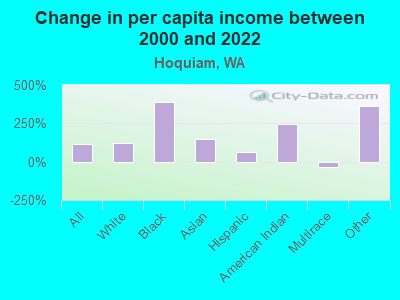 Change in per capita income between 2000 and 2022