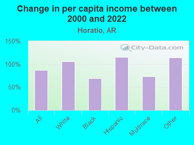 Change in per capita income between 2000 and 2022